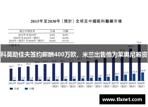 科莫助佳夫签约薪酬400万欧，米兰出售他为莱奥尼筹资